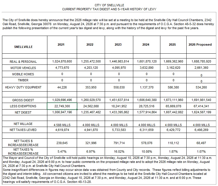 Current Property Tax Digest and 5-Year History of Levy